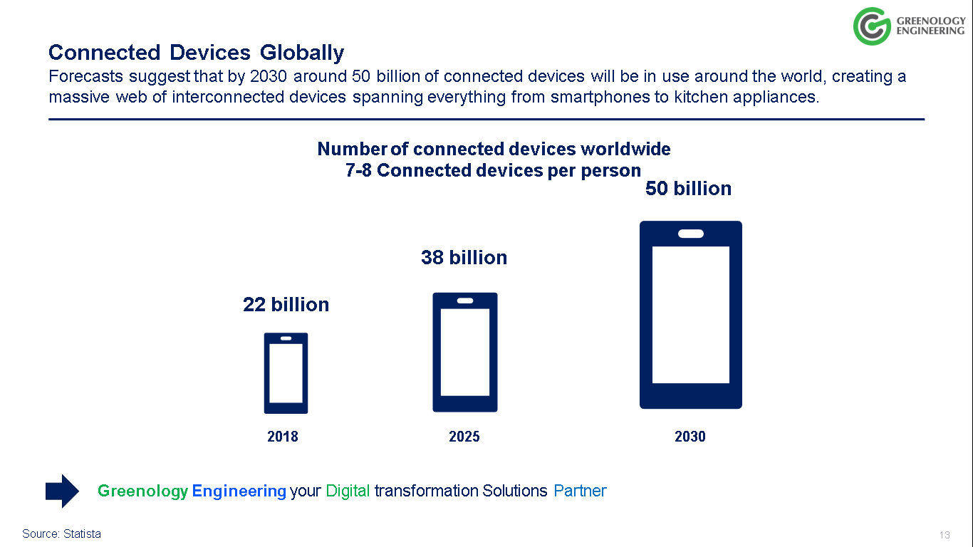 As per Statista Connected Devices Globally Forecasts by 2030